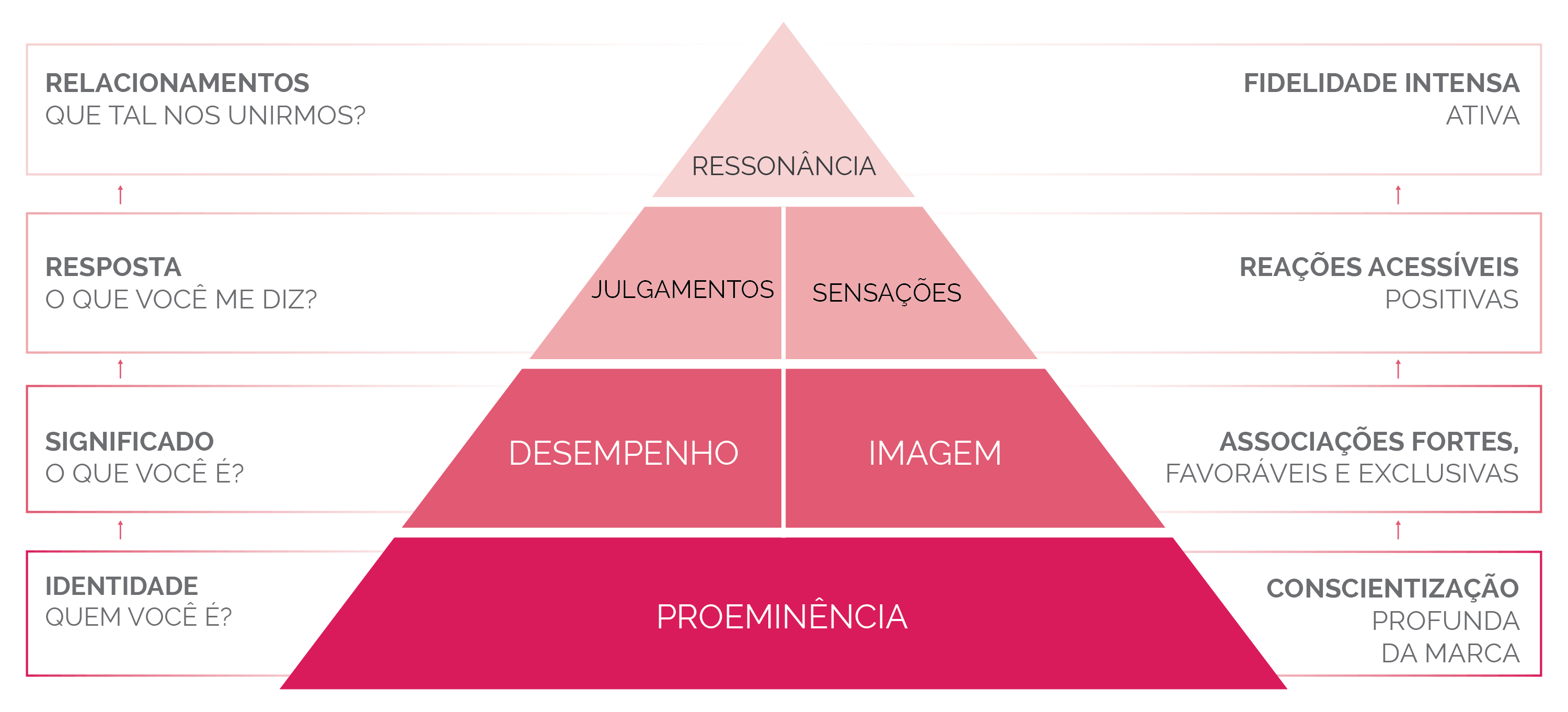 Imagem relacionada a Pirâmide de Keller: construindo uma marca poderosa