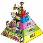 Imagem relacionada a Hierarquia de necessidades da Teoria de Maslow
