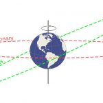 Imagem relacionada a Qual é a diferença entre órbitas geossíncronas e geoestacionárias?